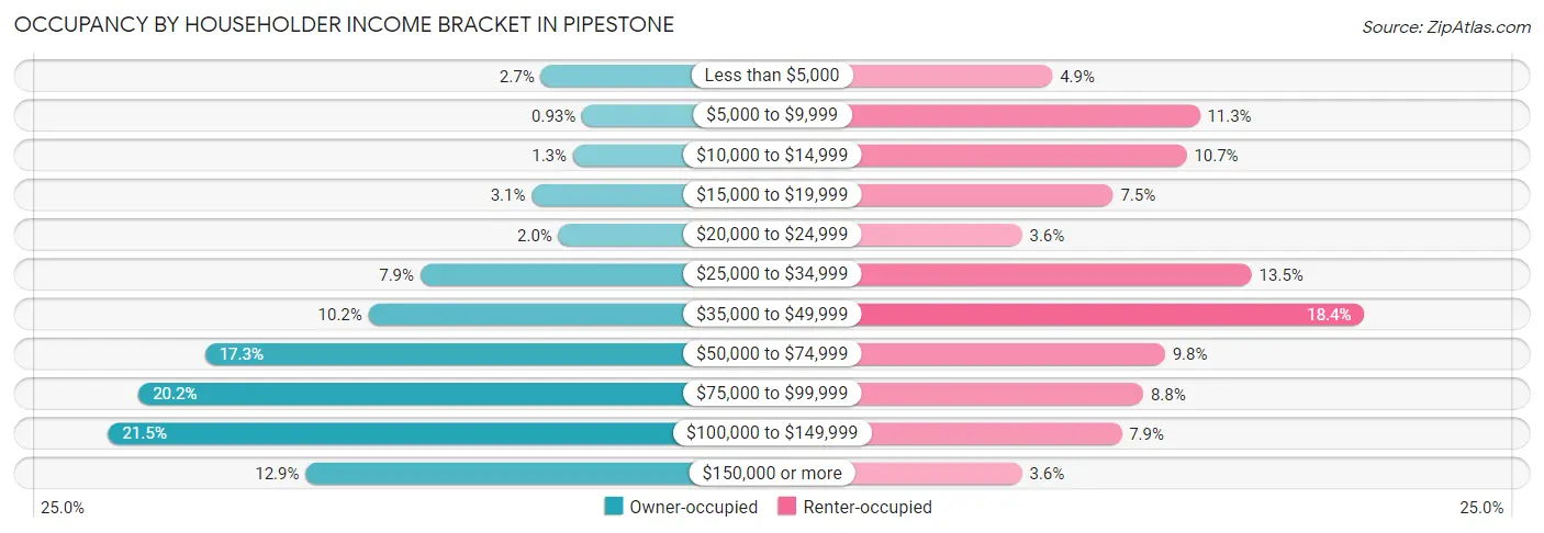 Occupancy by Householder Income Bracket in Pipestone