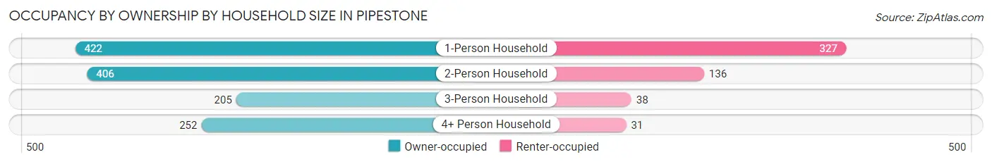 Occupancy by Ownership by Household Size in Pipestone