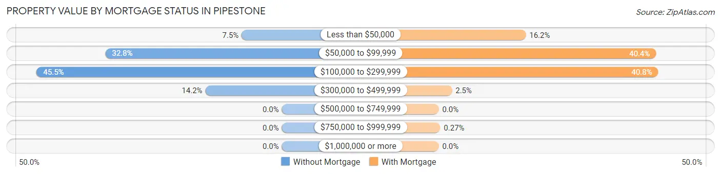 Property Value by Mortgage Status in Pipestone