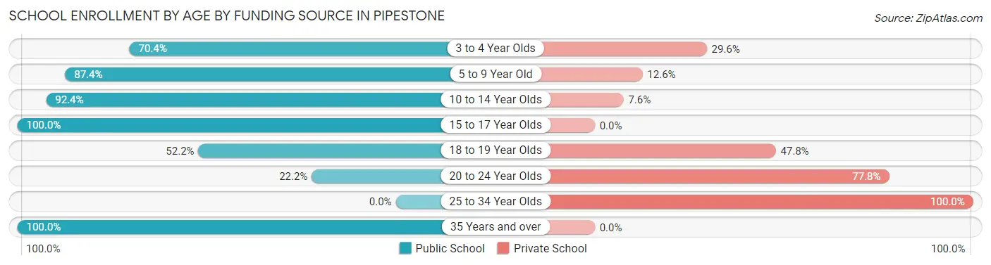 School Enrollment by Age by Funding Source in Pipestone