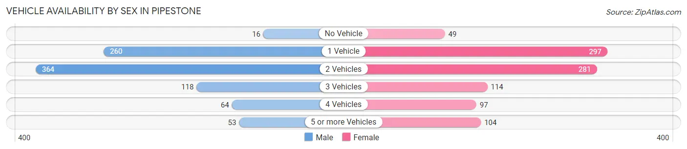 Vehicle Availability by Sex in Pipestone