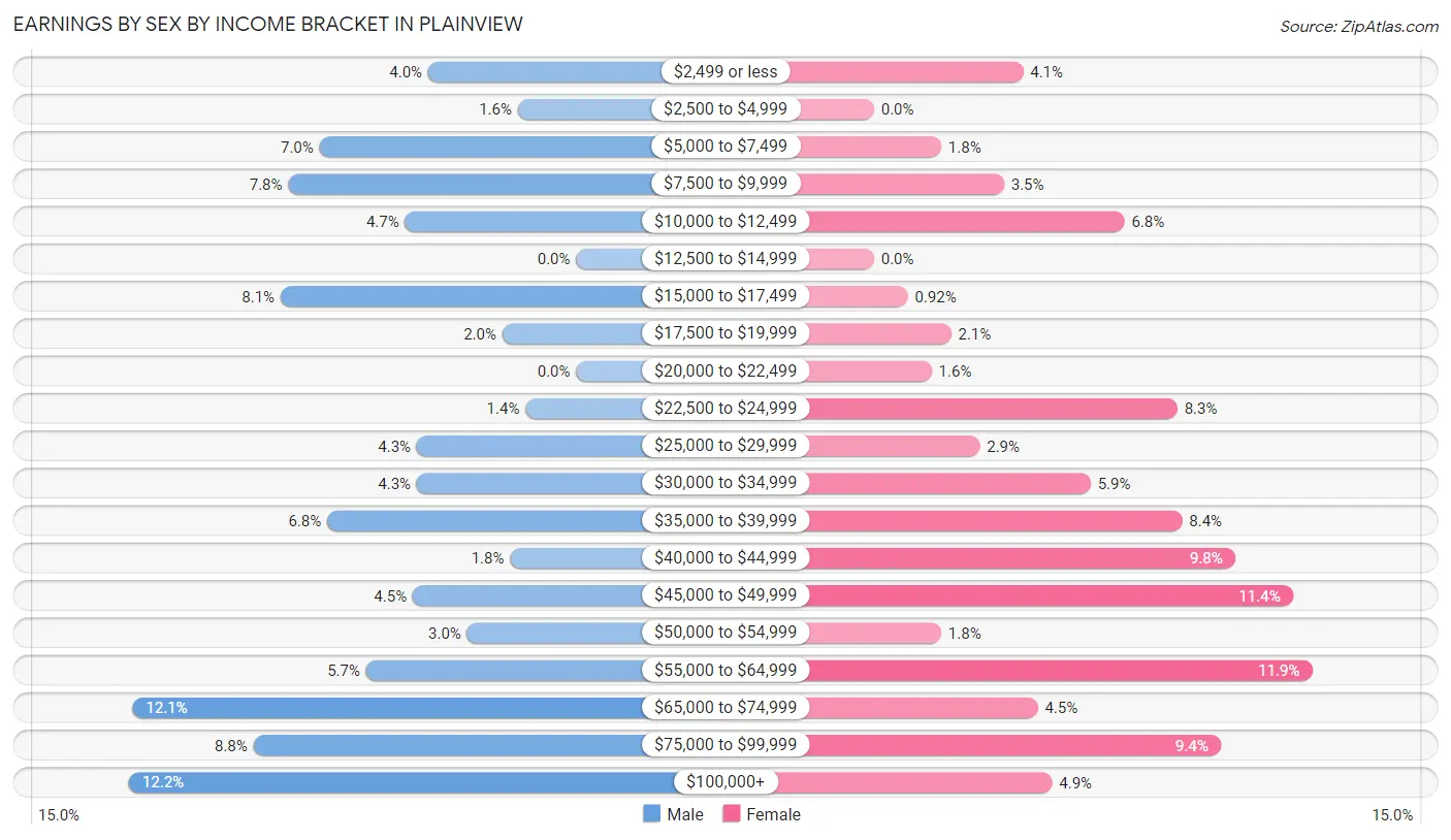 Earnings by Sex by Income Bracket in Plainview