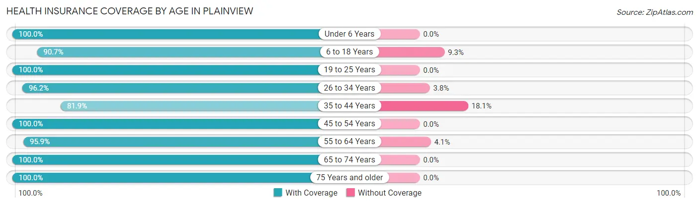 Health Insurance Coverage by Age in Plainview