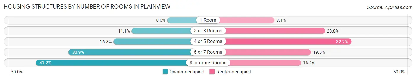 Housing Structures by Number of Rooms in Plainview