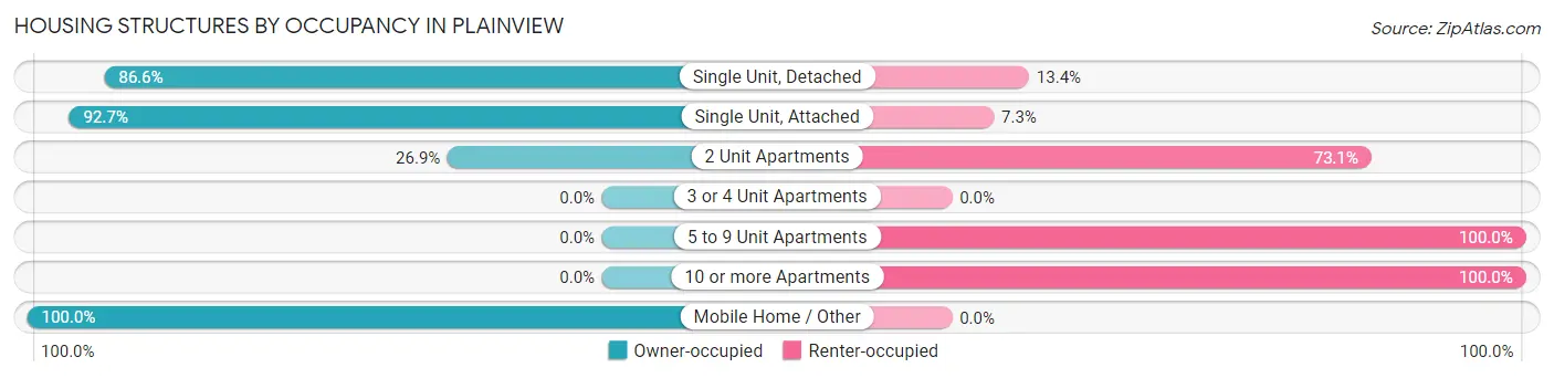 Housing Structures by Occupancy in Plainview