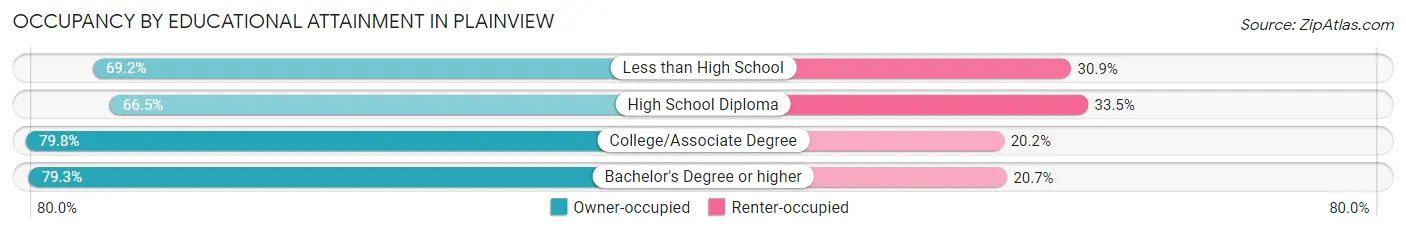 Occupancy by Educational Attainment in Plainview