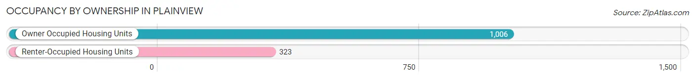 Occupancy by Ownership in Plainview