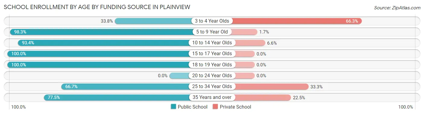 School Enrollment by Age by Funding Source in Plainview
