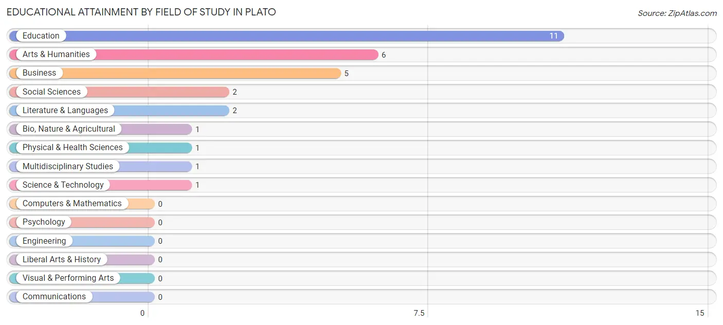 Educational Attainment by Field of Study in Plato