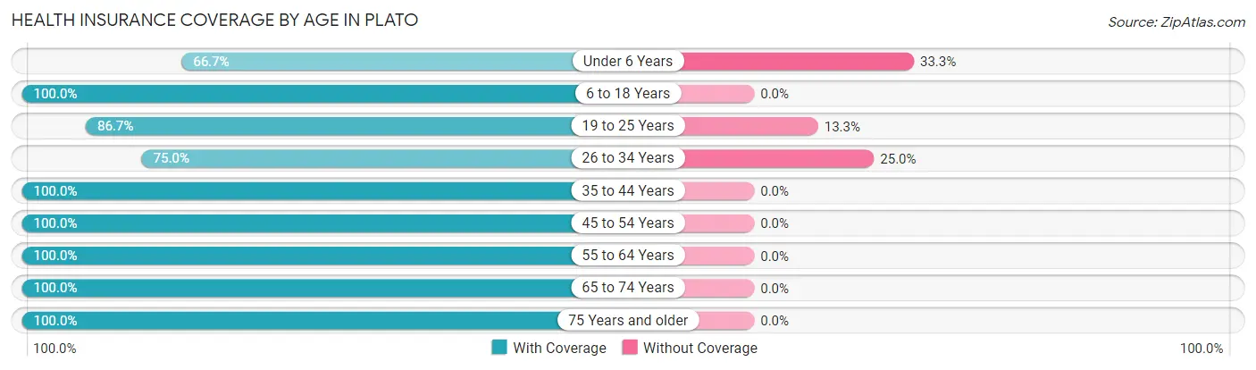 Health Insurance Coverage by Age in Plato