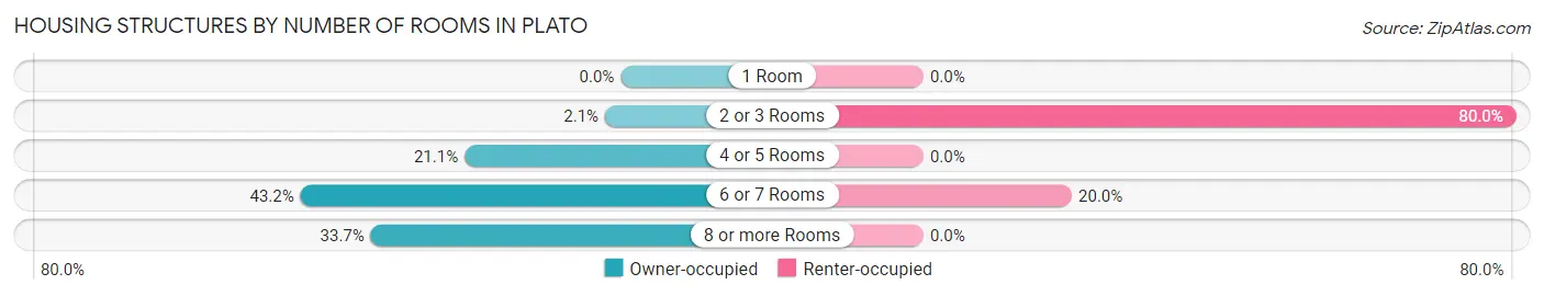 Housing Structures by Number of Rooms in Plato