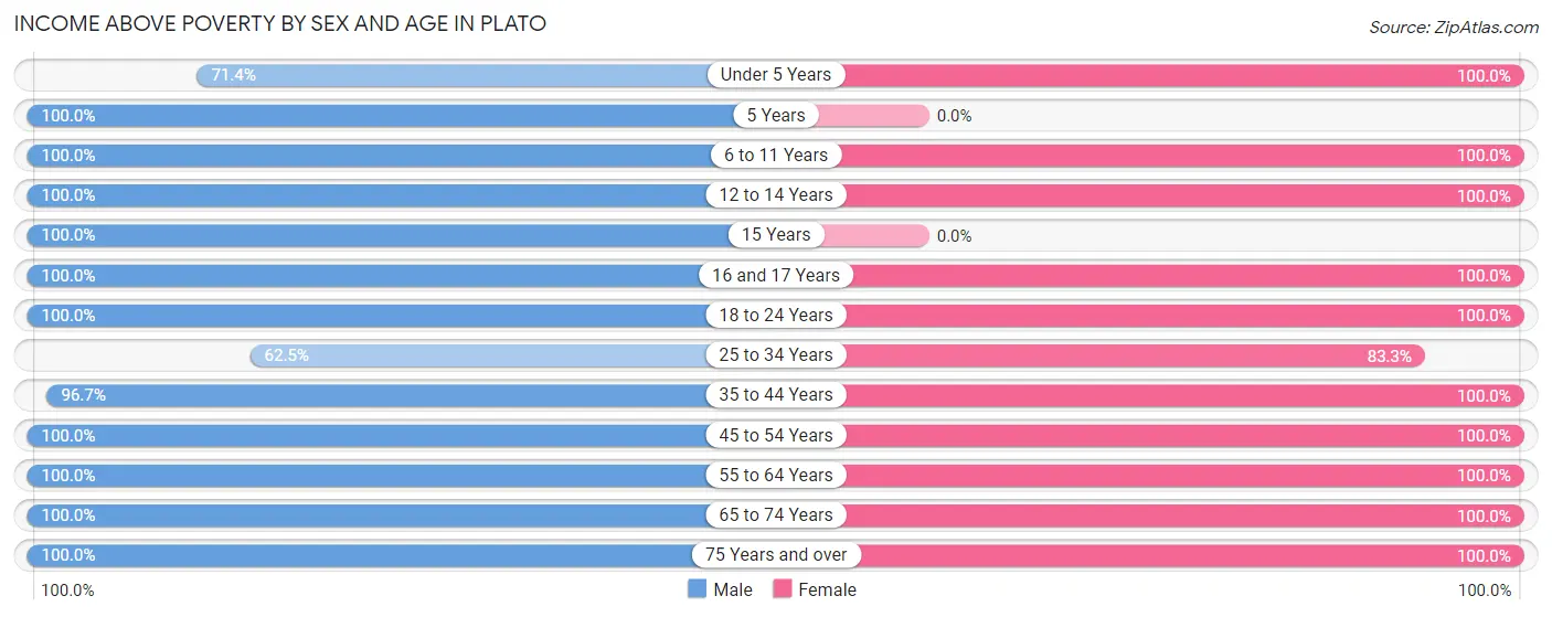 Income Above Poverty by Sex and Age in Plato