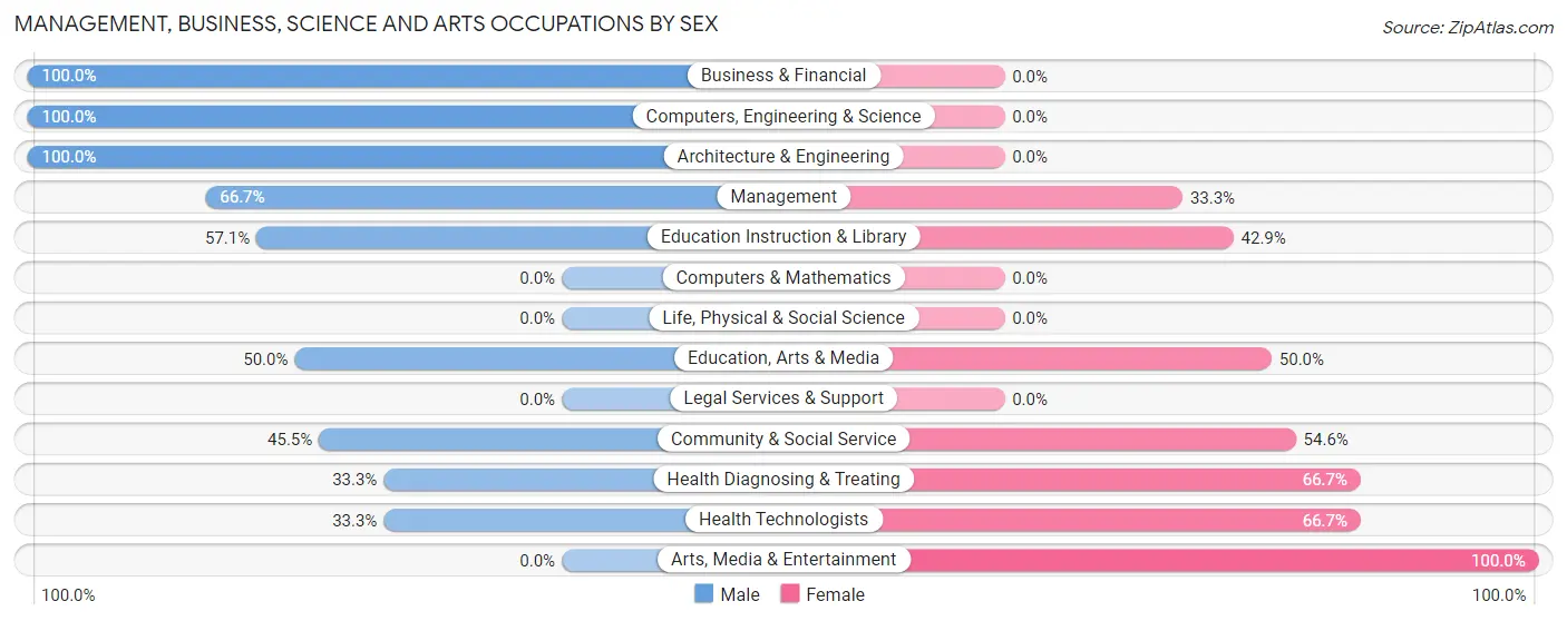 Management, Business, Science and Arts Occupations by Sex in Plato