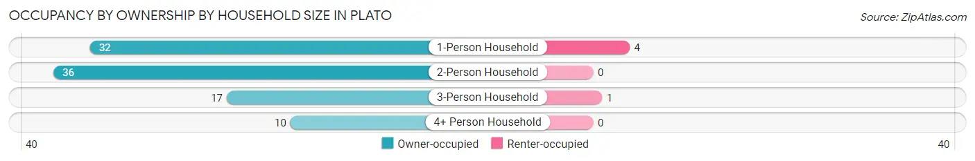 Occupancy by Ownership by Household Size in Plato