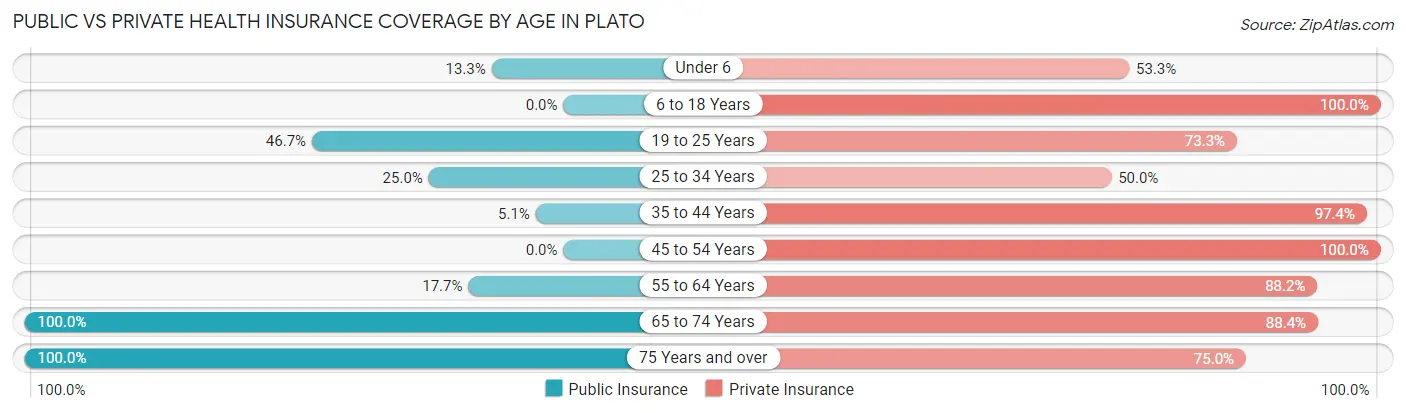 Public vs Private Health Insurance Coverage by Age in Plato
