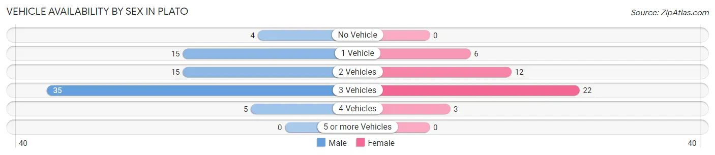 Vehicle Availability by Sex in Plato