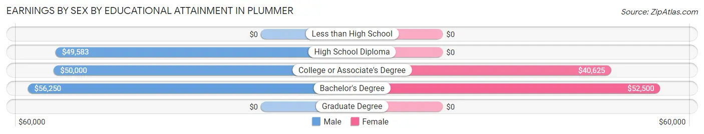 Earnings by Sex by Educational Attainment in Plummer