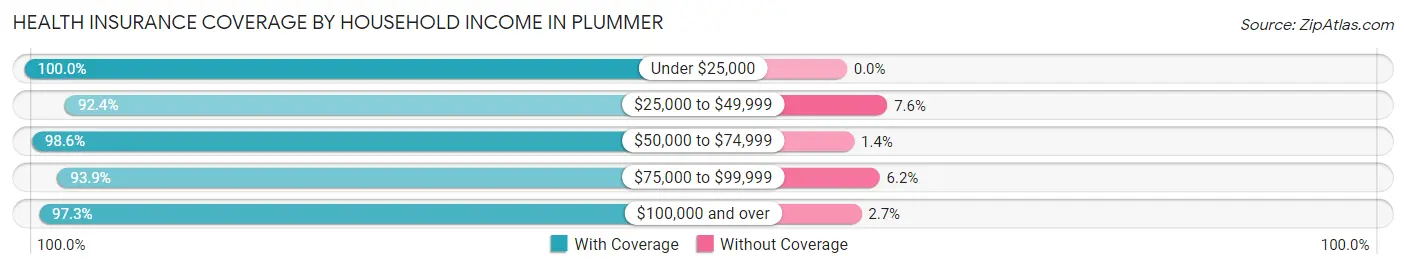 Health Insurance Coverage by Household Income in Plummer