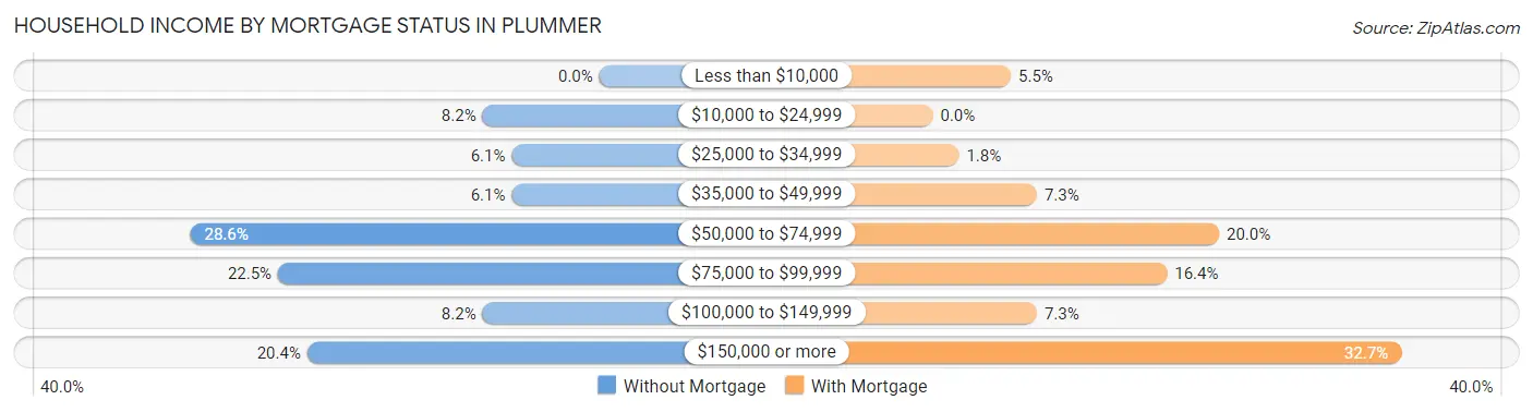 Household Income by Mortgage Status in Plummer
