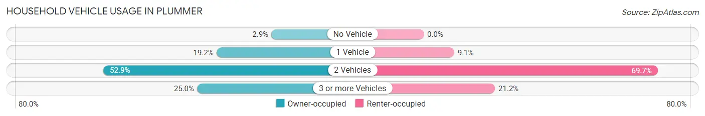 Household Vehicle Usage in Plummer