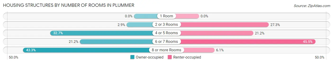 Housing Structures by Number of Rooms in Plummer