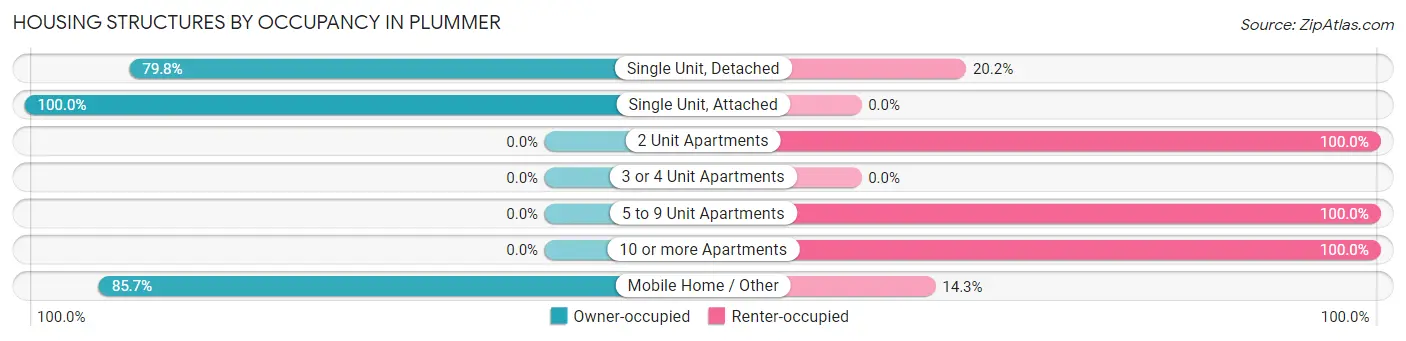 Housing Structures by Occupancy in Plummer