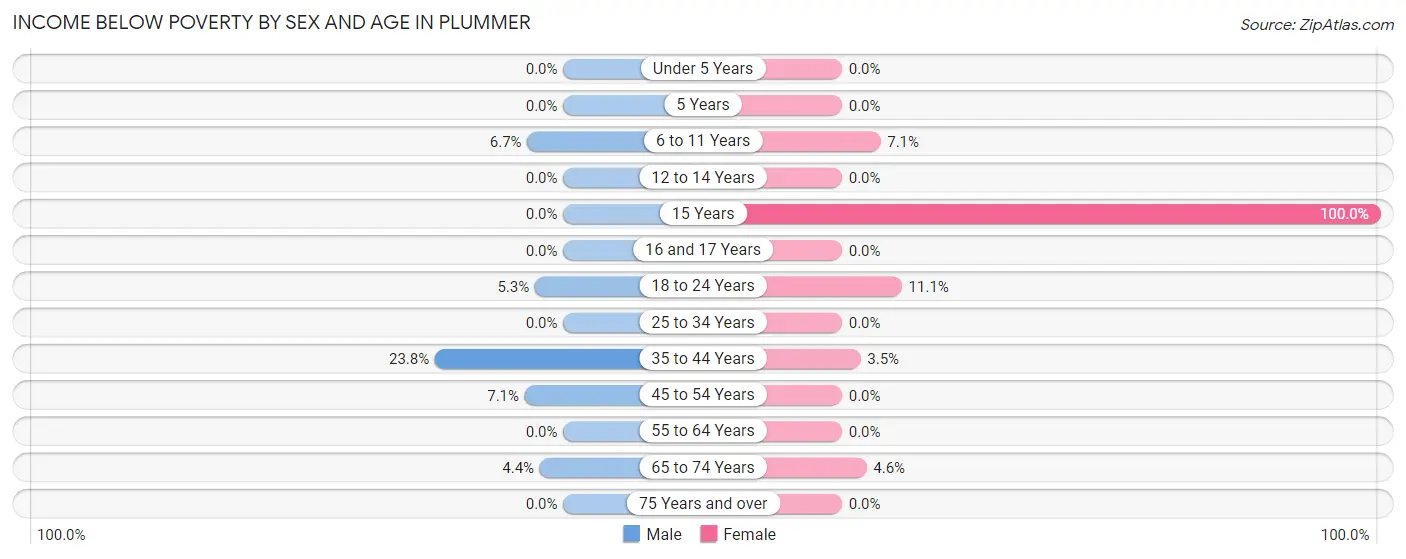 Income Below Poverty by Sex and Age in Plummer