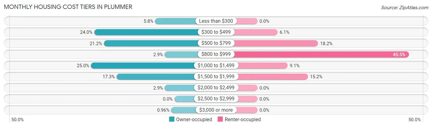 Monthly Housing Cost Tiers in Plummer