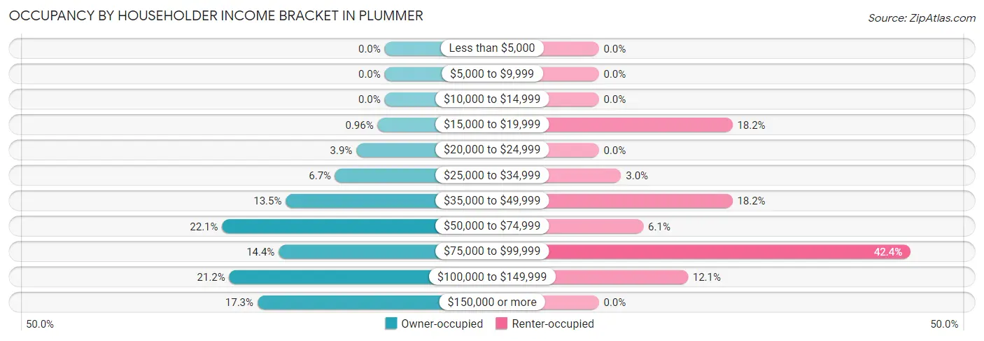 Occupancy by Householder Income Bracket in Plummer