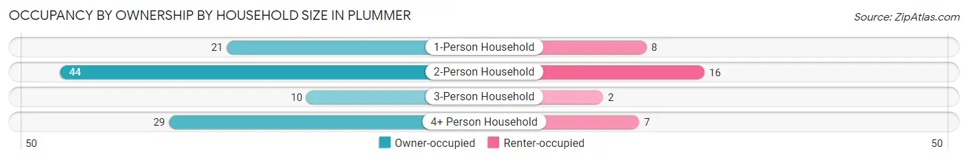 Occupancy by Ownership by Household Size in Plummer