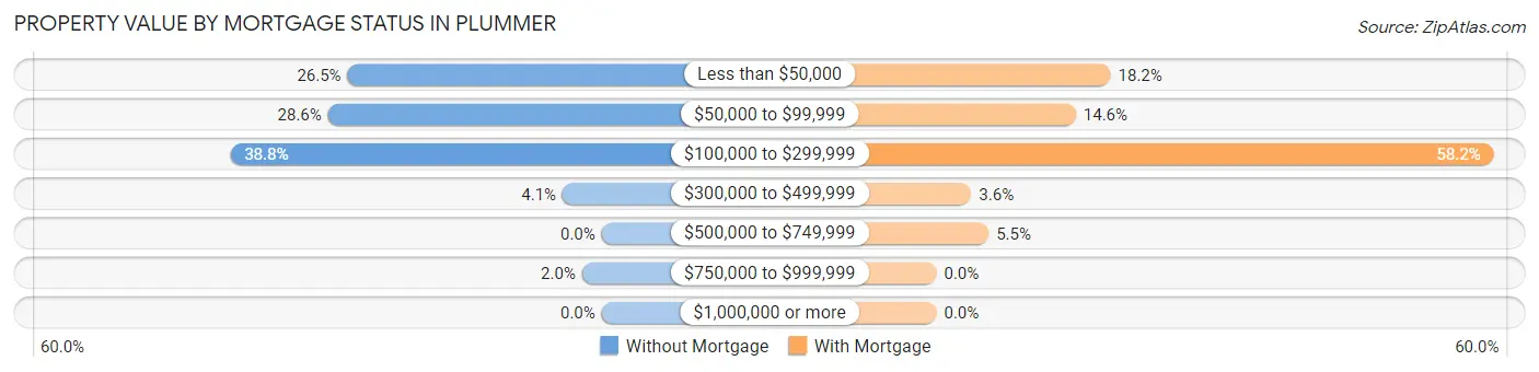 Property Value by Mortgage Status in Plummer