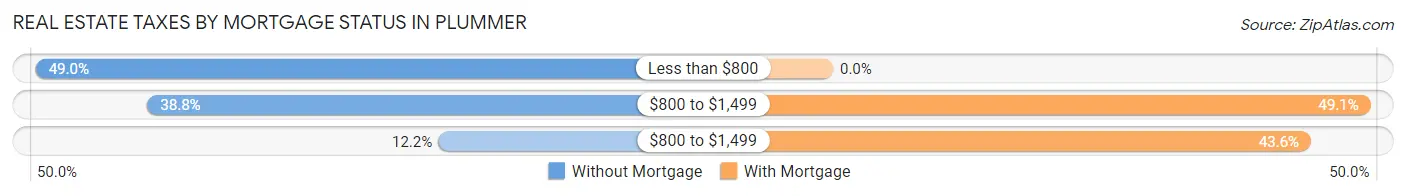 Real Estate Taxes by Mortgage Status in Plummer