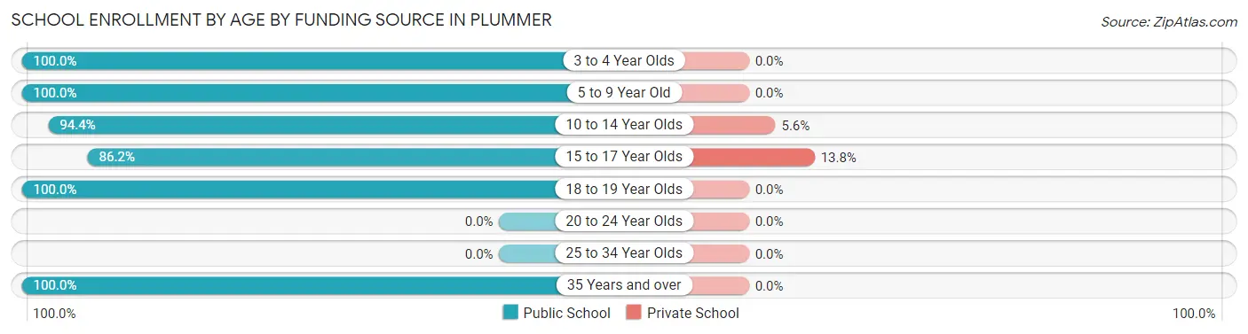 School Enrollment by Age by Funding Source in Plummer