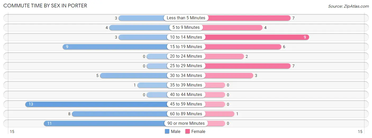 Commute Time by Sex in Porter