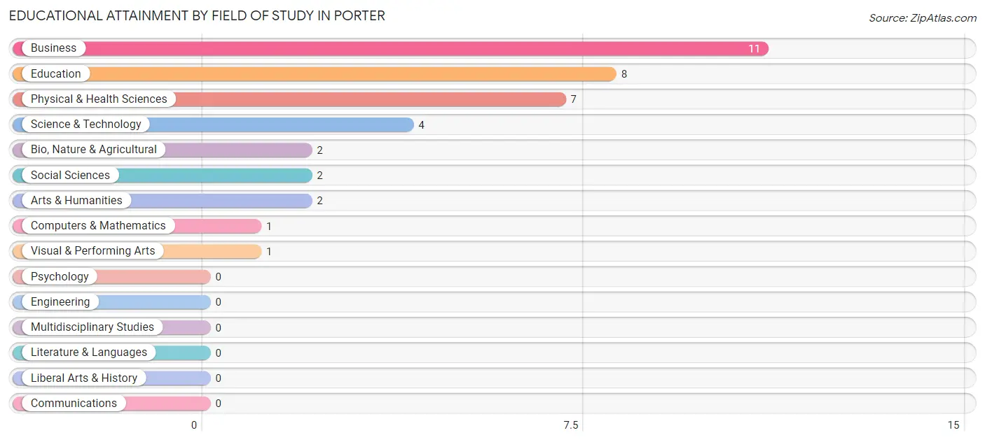 Educational Attainment by Field of Study in Porter