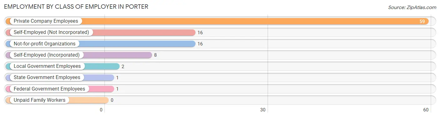 Employment by Class of Employer in Porter