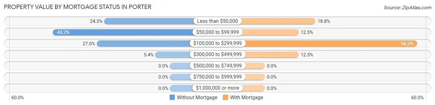 Property Value by Mortgage Status in Porter