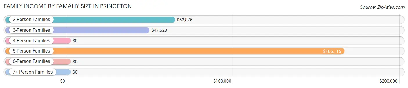 Family Income by Famaliy Size in Princeton