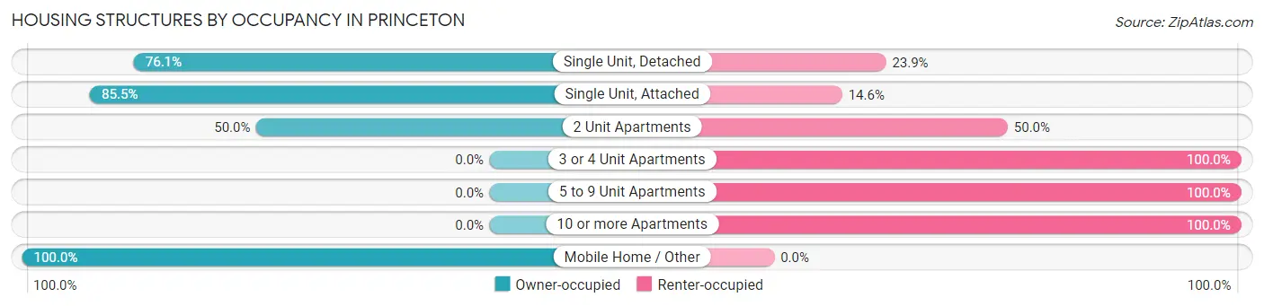 Housing Structures by Occupancy in Princeton