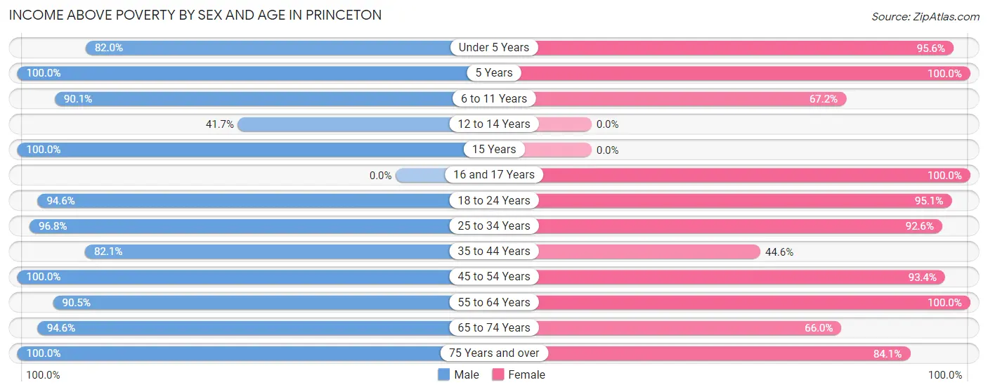 Income Above Poverty by Sex and Age in Princeton
