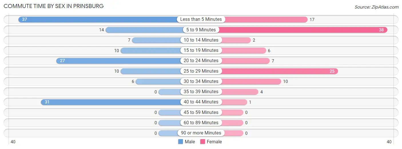 Commute Time by Sex in Prinsburg