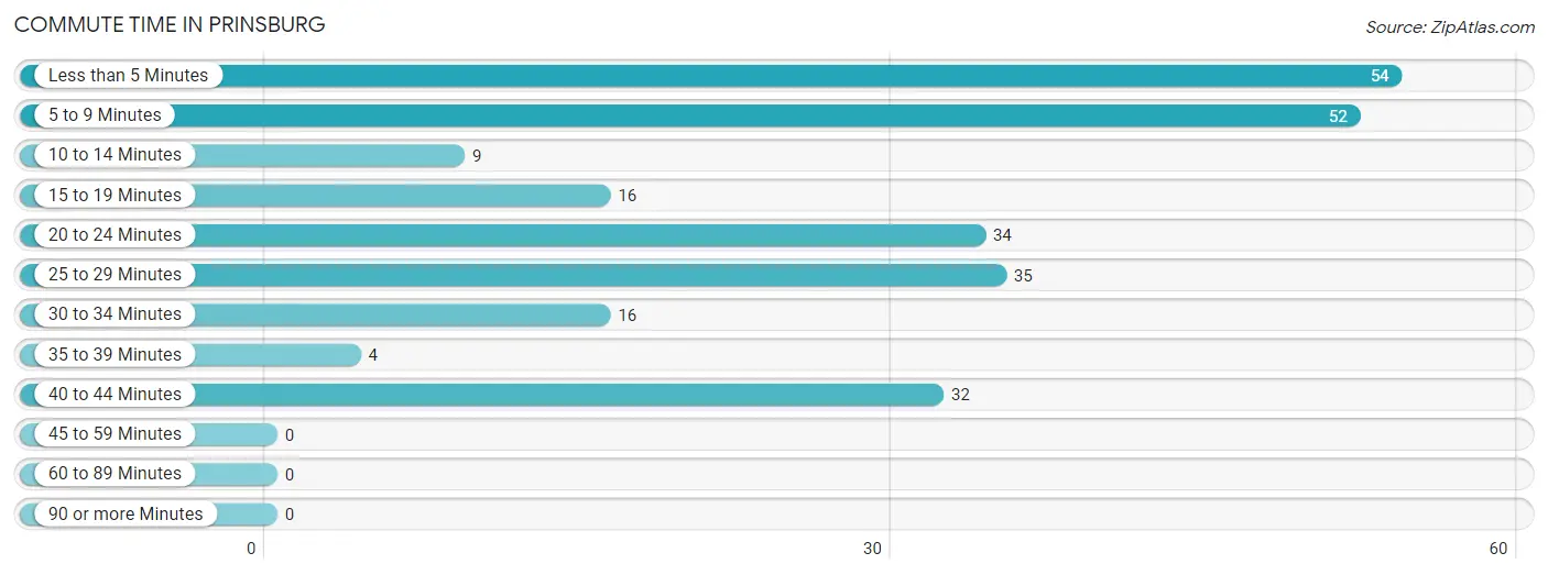 Commute Time in Prinsburg