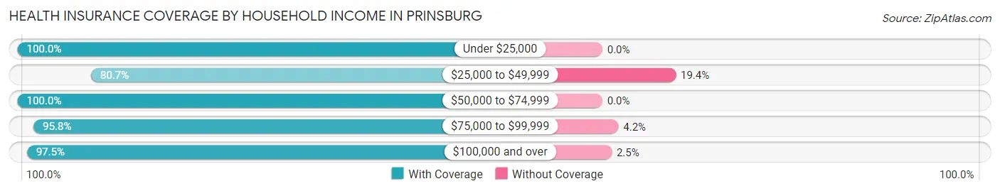Health Insurance Coverage by Household Income in Prinsburg
