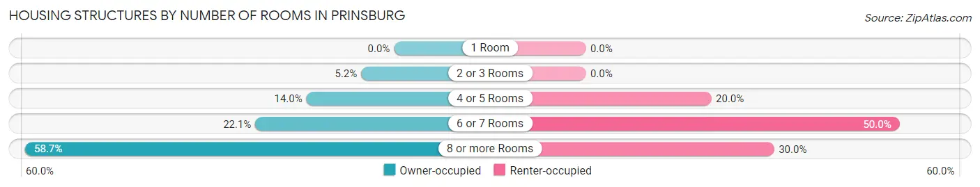 Housing Structures by Number of Rooms in Prinsburg