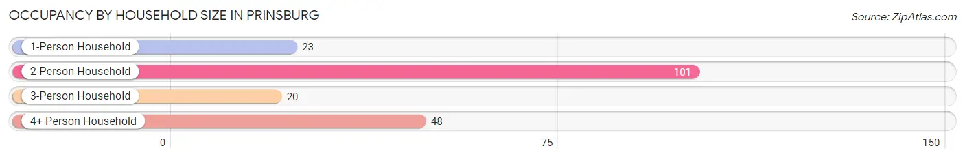 Occupancy by Household Size in Prinsburg