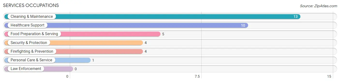 Services Occupations in Prinsburg