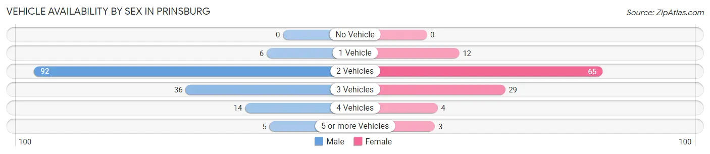 Vehicle Availability by Sex in Prinsburg