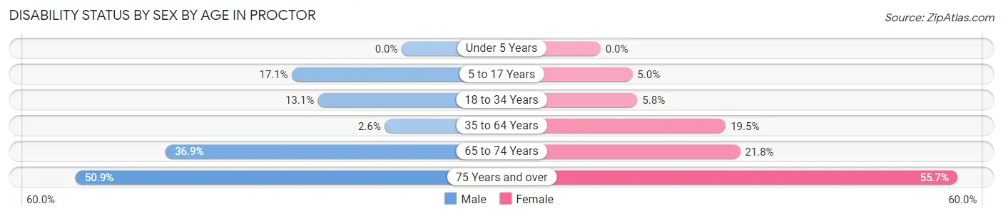 Disability Status by Sex by Age in Proctor