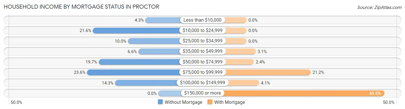 Household Income by Mortgage Status in Proctor