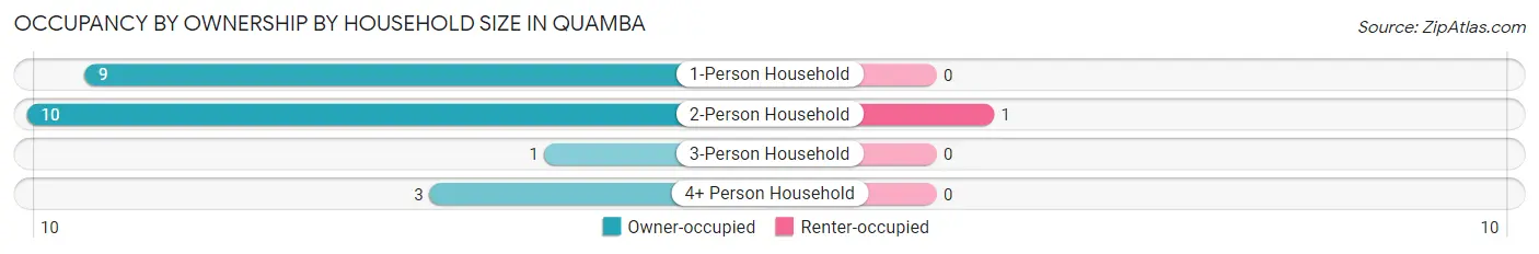 Occupancy by Ownership by Household Size in Quamba